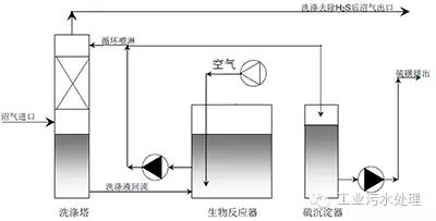 干法、濕法和生物脫硫三大工藝比較