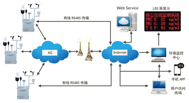 AQM-836S-廣宗揚(yáng)塵在線監(jiān)測(cè)系統(tǒng)介紹.jpg